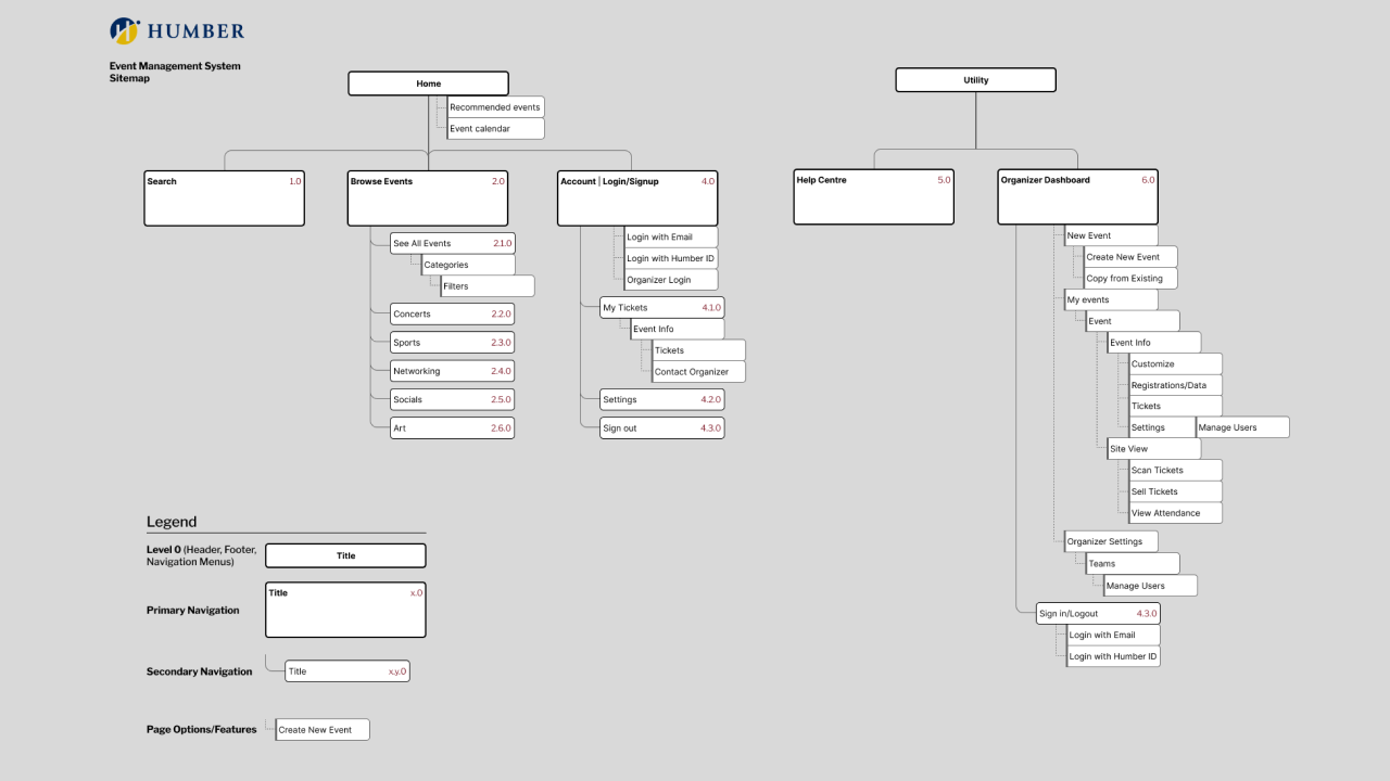 Site map of the Humber Events Platform showing all the main pages and intended functionality as a flowchart-esque image.